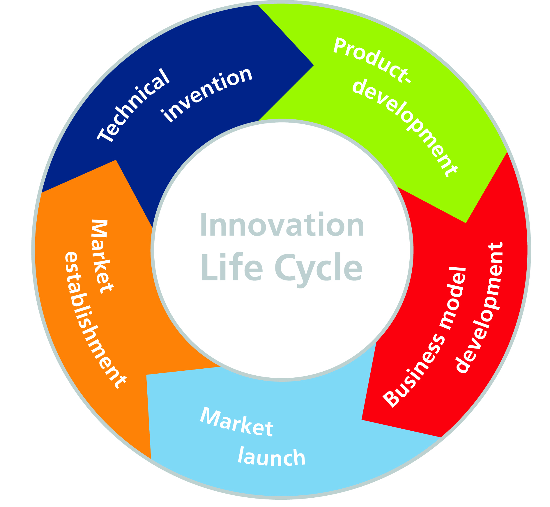 Innovation Life Cycle Arrow Loop Diagram - vrogue.co